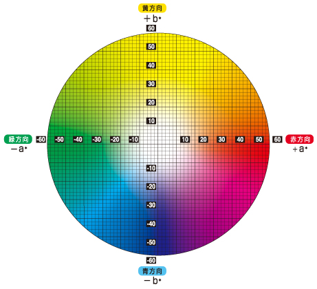 L*a*b*表色系色度図（色相と彩度）